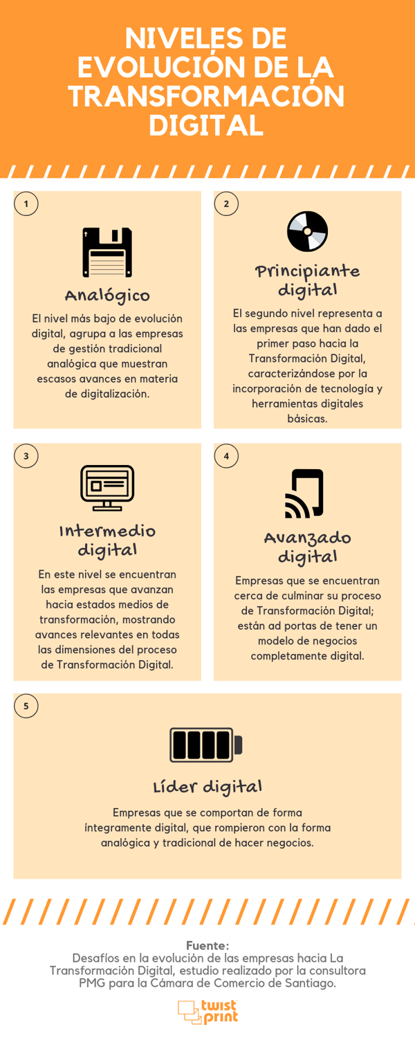 Niveles de Evolución de Transformación Digital